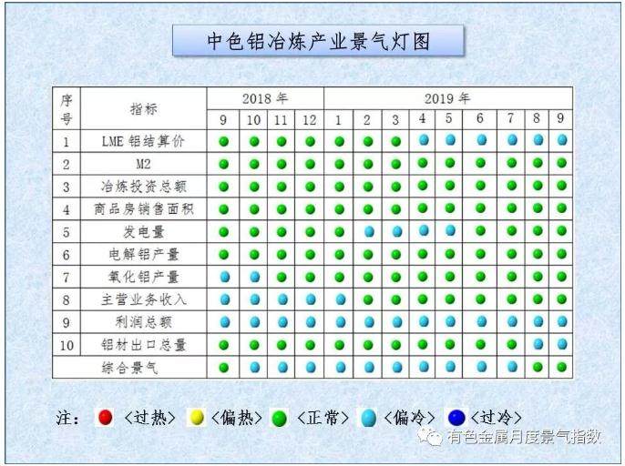 中色鋁冶煉產業月度景氣指數（2019年9月）