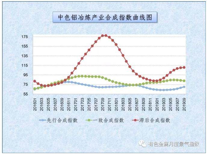 中色鋁冶煉產業月度景氣指數（2019年9月）