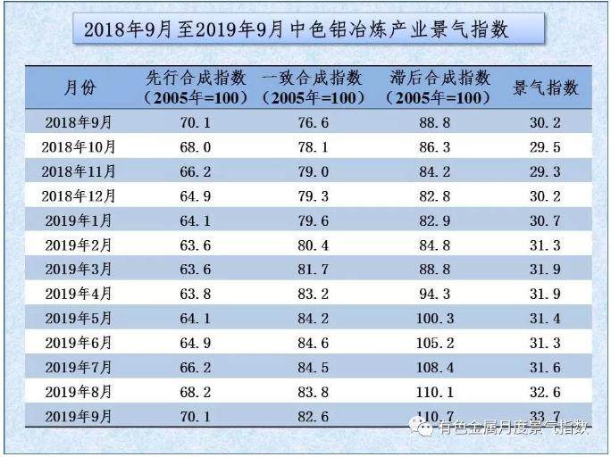 中色鋁冶煉產業月度景氣指數（2019年9月）