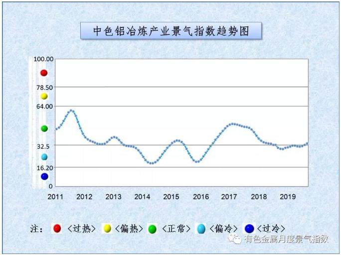 中色铝冶炼产业月度景气指数（2019年9月）