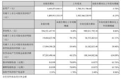 闽发铝业三季度净利润同比大增70.13%