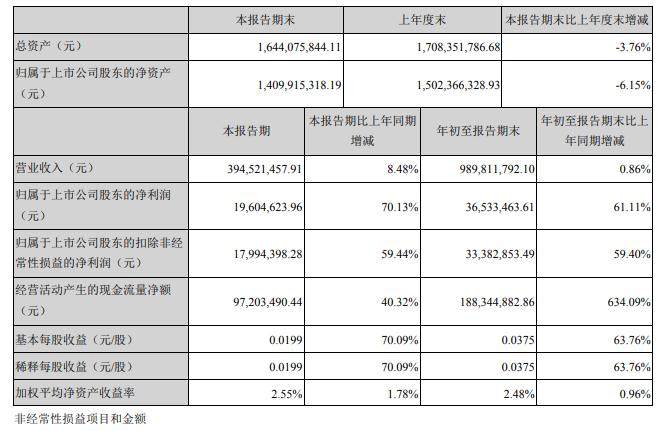 闽发铝业三季度净利润同比大增70.13%