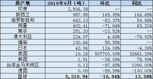 中国9月原铝进口量为5,210.94吨  原铝进口分项数据一览