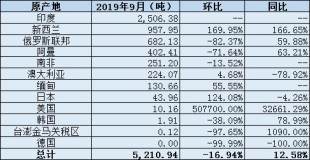 中國9月原鋁進口量爲5,210.94噸  原鋁進口分項數據一覽