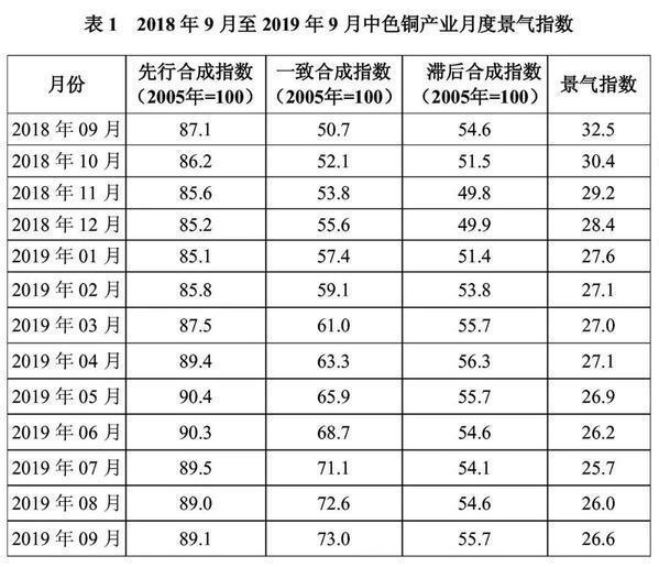 9月銅產業月度景氣指數環比上升 “正常”區間下沿運行