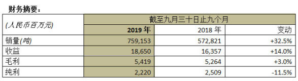 中国忠旺2019年首三季收益按年上升14%至人民币187亿元