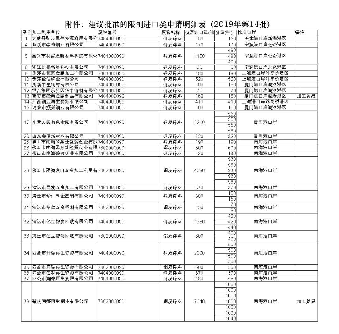 2019年第14批铜铝废碎料限制进口类申请明细表