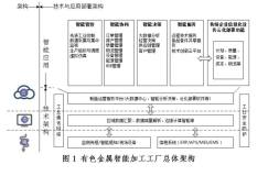 有色金属行业智能加工工厂 建设指南（试行） （征求意见稿）