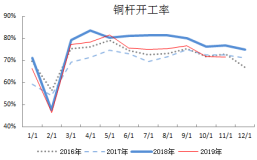 環保限產來襲疊加消費不佳，精銅杆開工率超預期下滑