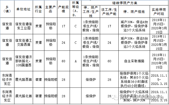 聊城采暖季限产方案对预焙阳极影响几何