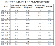 2019年10月中色铜产业月度景气指数报告