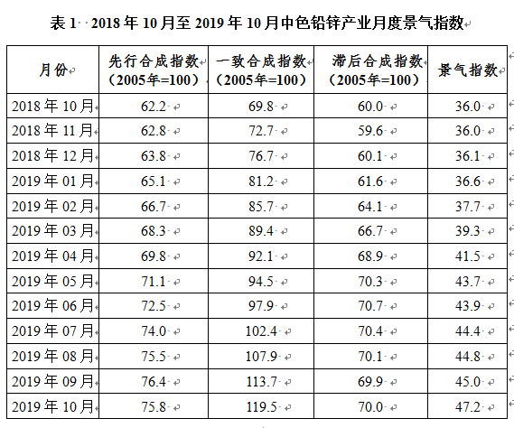 2019年10月中色铅锌产业月度景气指数报告