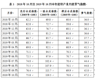 2019年10月中色鉛鋅產業月度景氣指數報告