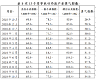 2019年10月中色铝冶炼产业月度景气指数报告