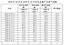 2019年10月中經有色金屬產業月度景氣指數報告