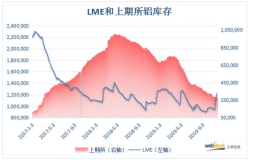 伦铝库存又增加了！沪铝库存还在下滑