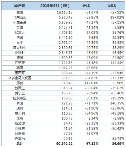 中國10月廢鋁進口量同比下滑34.69%