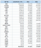 中国10月废铝进口量同比下滑34.69%