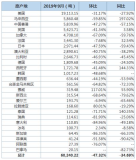 中國10月廢鋁進口量同比下滑34.69%