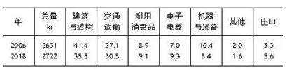 2018年北美挤压铝材发货量创历史新高