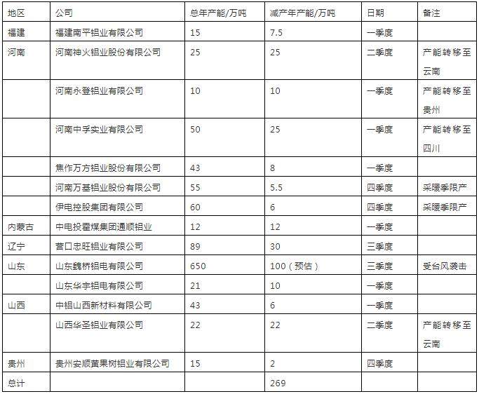 2019年中國電解鋁減產產能統計