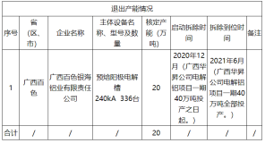 广西银海铝业置换20万吨电解铝产能至广西华昇