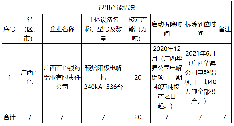广西银海铝业置换20万吨电解铝产能至广西华昇