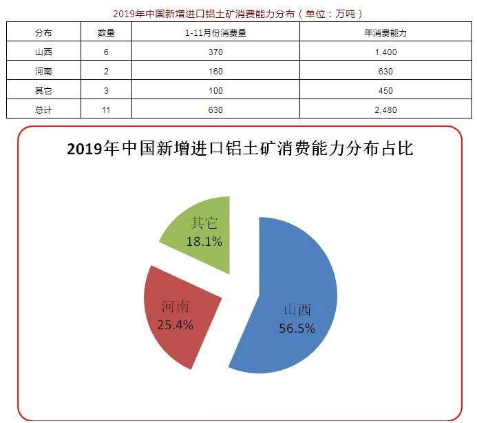 2019年中國新增進口鋁土礦消費商達11家