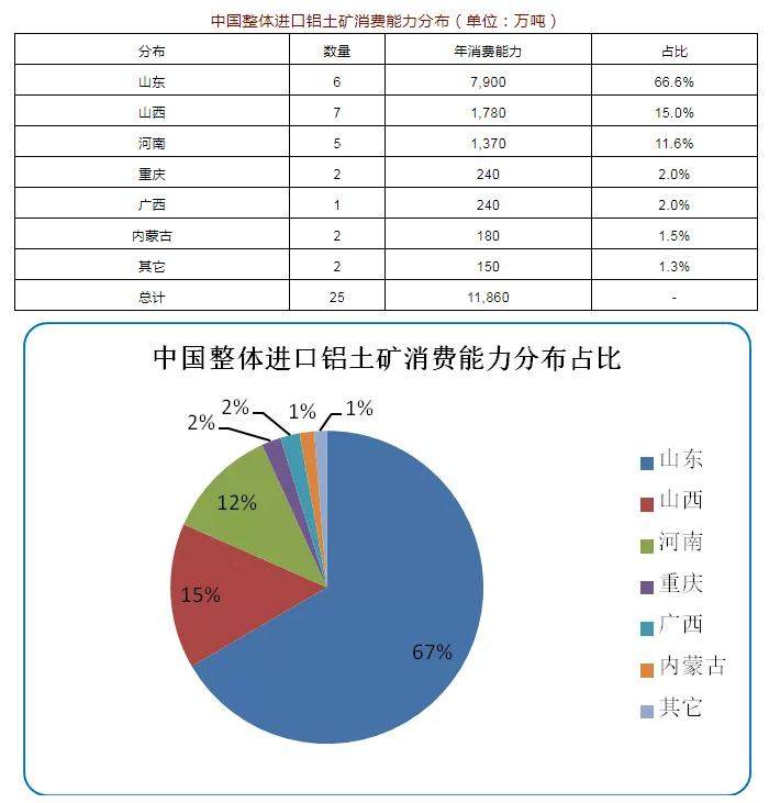 2019年中國新增進口鋁土礦消費商達11家