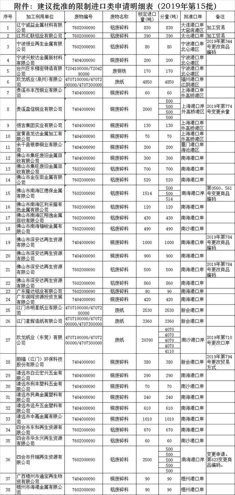 2019年第十五批廢銅、廢鋁限制進口類批文公示