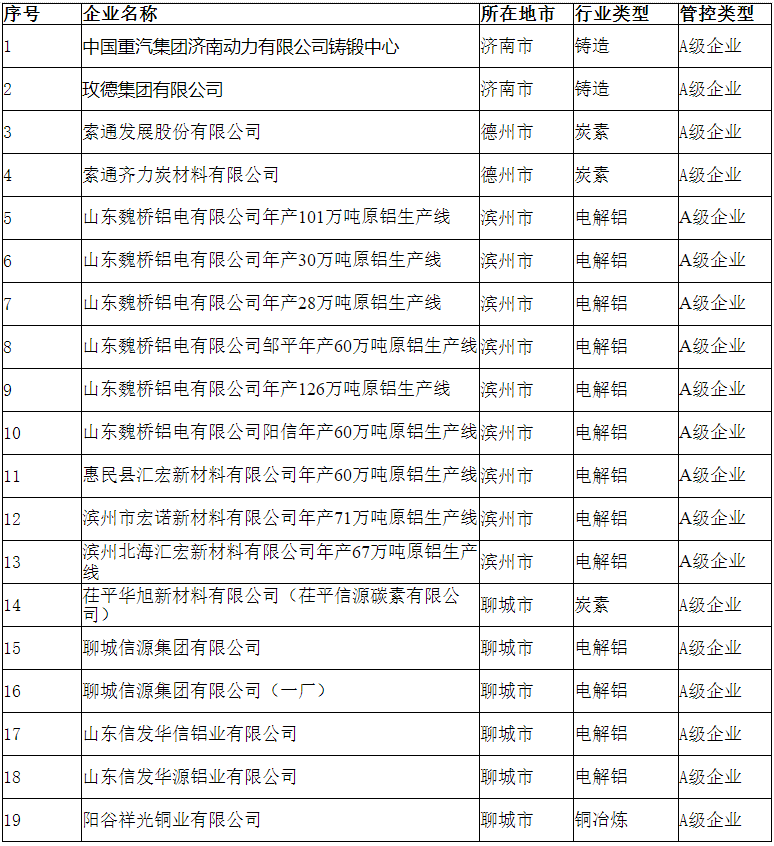 山东省发布重污染天气应急减排清单A级企业名单！