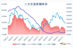 伦铜库存跌至二十万吨下方 沪铜库存五周连降