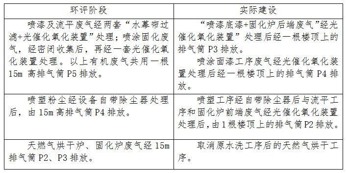 天津亿都汽车部件有限公司铝单板生产项目竣工环境保护验收意见
