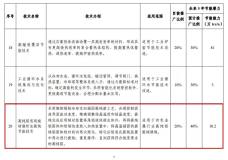 中孚实业高纯铝提纯新技术入选《国家工业节能技术装备推荐目录（2019）》