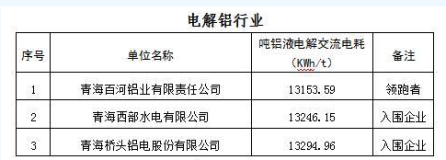 青海省2018年電解鋁能效“領跑者”及入圍企業名單