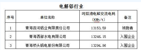 青海省2018年电解铝能效“领跑者”及入围企业名单