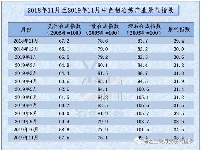 中色鋁冶煉產業月度景氣指數（2019年11月）