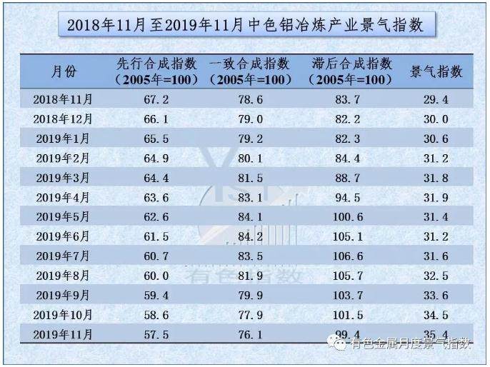 中色铝冶炼产业月度景气指数（2019年11月）