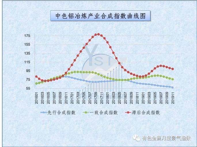 中色铝冶炼产业月度景气指数（2019年11月）