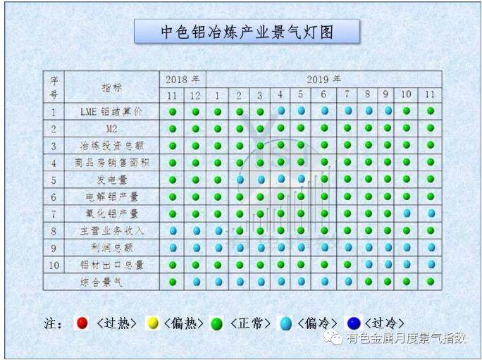 中色铝冶炼产业月度景气指数（2019年11月）