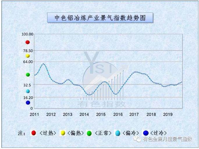 中色鋁冶煉產業月度景氣指數（2019年11月）