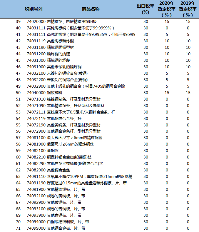 2020年起我國調整部分商品進口關稅：銅相關產品關稅無調整