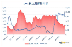 双双增加！伦锡库存创近四年半新高