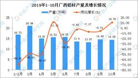 2019年1-10月广西铝材产量为127.52万吨 同比下降41.38%