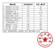 2019年度鍛造鋁合金車輪主要效能水平參考指標