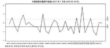 国际铜协10月份铜景气指数及分析