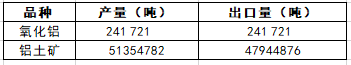 2019年1-9月几内亚铝土矿外企统计