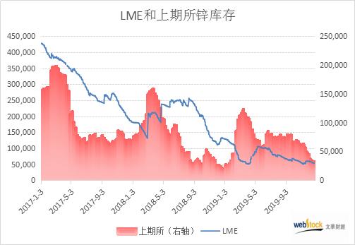 越來越低！兩大交易所鋅庫存繼續降