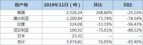 中國11月精煉鉛進口量環比增加76.05% 進出口分項數據一覽