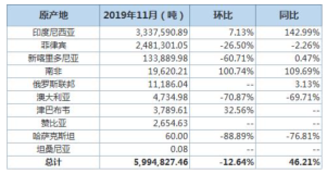 中國11月鎳礦砂及其精礦進口量同比增近50%